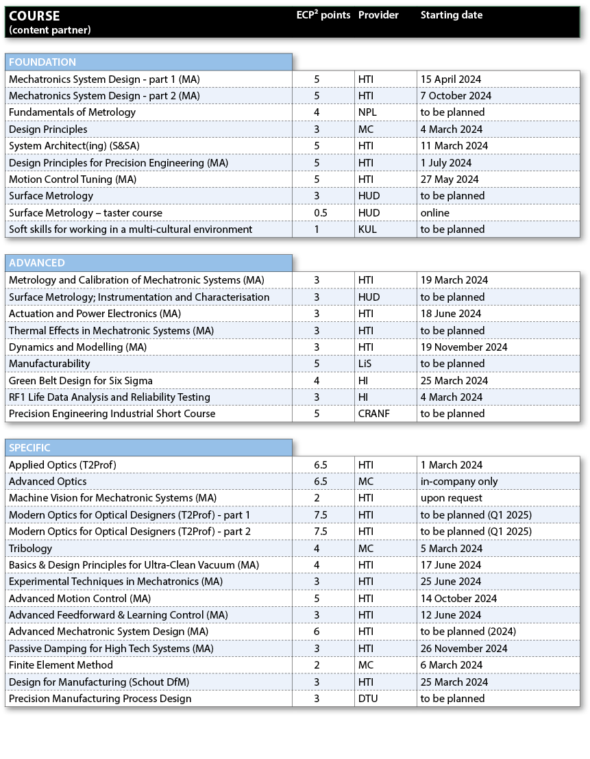 Course (content partner),ECP2 points,Provider,Starting date ,,,,,FOUNDATION,,,,Mechatronics System Design - part 1 (M...