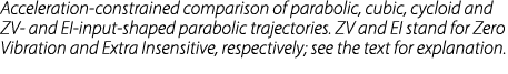 Acceleration-constrained comparison of parabolic, cubic, cycloid and ZV- and EI-input-shaped parabolic trajectories. ...