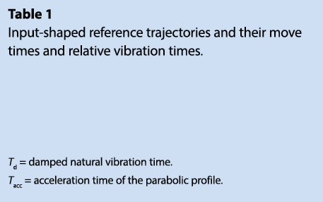 Table 1 Input-shaped reference trajectories and their move times and relative vibration times.   Td = damped natural...