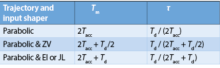 Trajectory and input shaper,    Tm,      τ,Parabolic,2Tacc,Td / (2Tacc),Parabolic & ZV,2Tacc + Td /2,Td / (2Tacc + T...