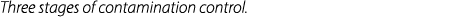 Three stages of contamination control.
