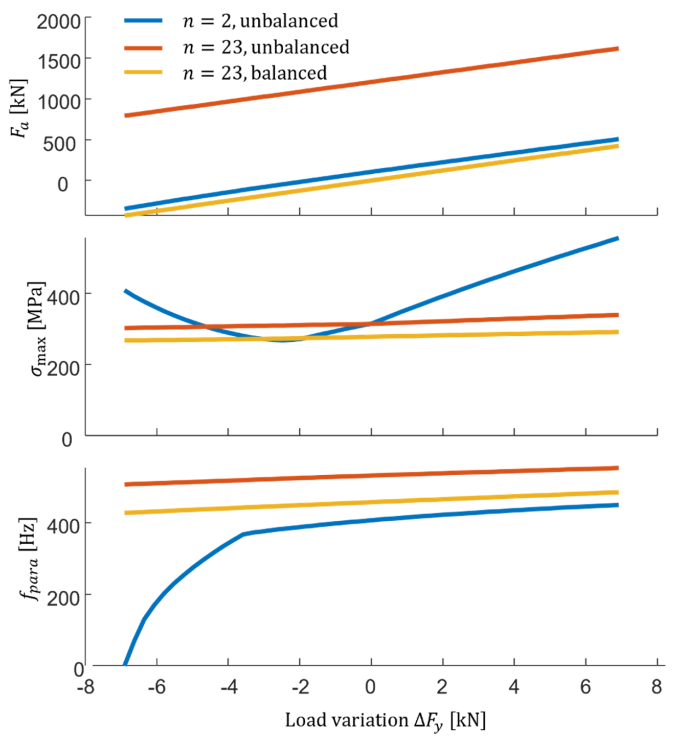 Increase Load Increasing load capacity and support stiffness of flexures by ...
